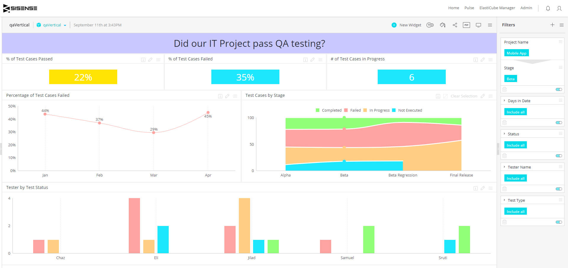 Qa Dashboard – Quality Assurance Project Status | Sisense With Software Quality Assurance Report Template
