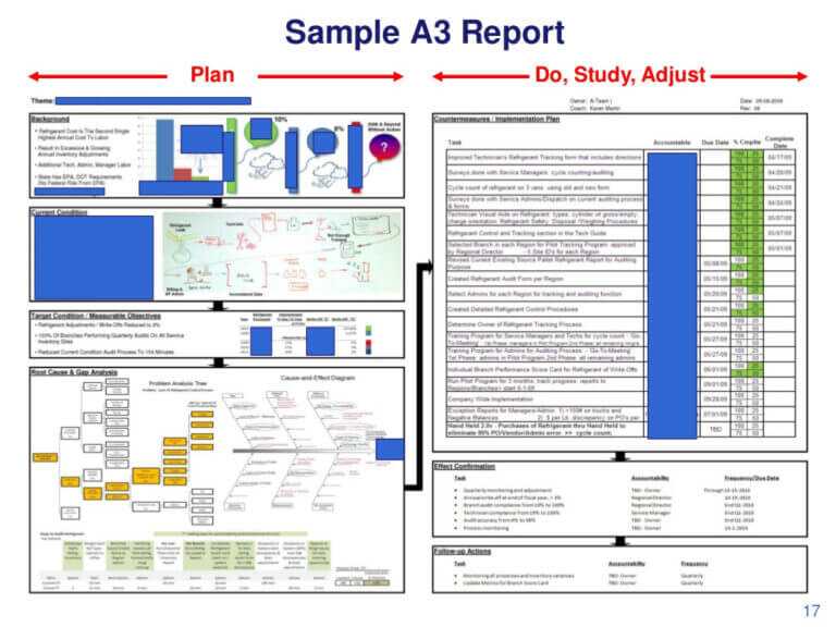 A3 Report Template