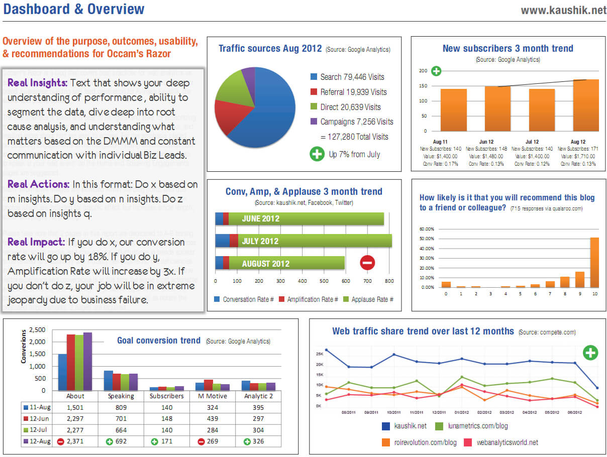 Strategic & Tactical Dashboards: Best Practices, Examples With Regard To Market Intelligence Report Template