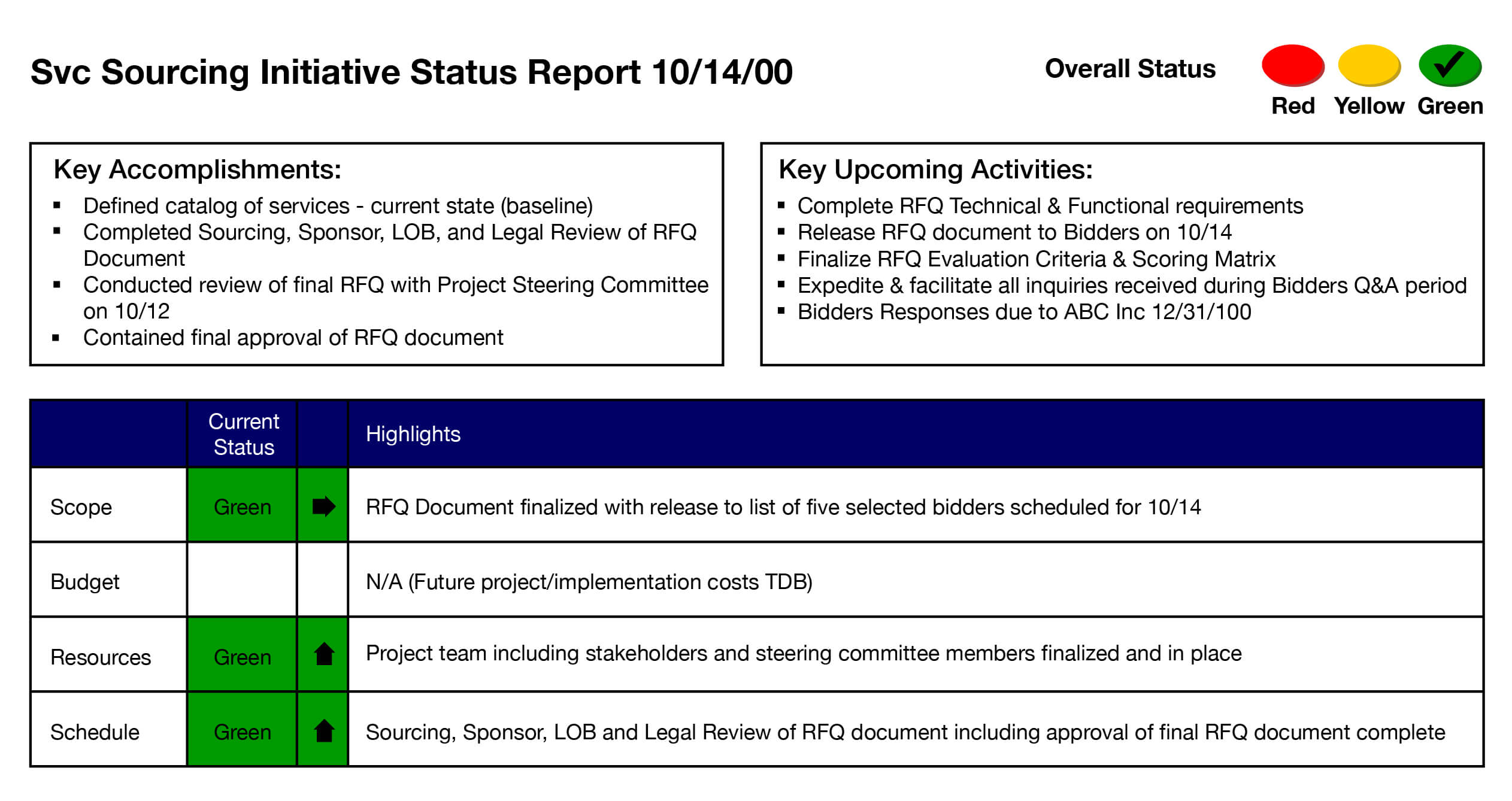 Svc Sourcing Initiative Status Report – Project Management Throughout Project Management Status Report Template