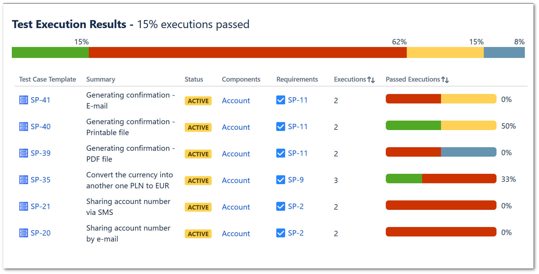 Test Execution Report Throughout Test Case Execution Report Template