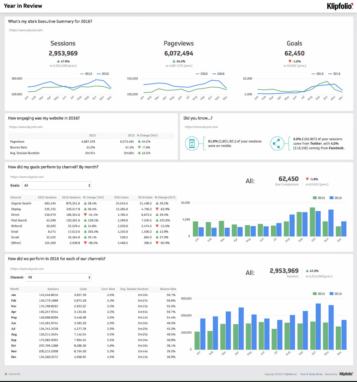 Website Analytics Dashboard And Report | Free Templates For Website Evaluation Report Template
