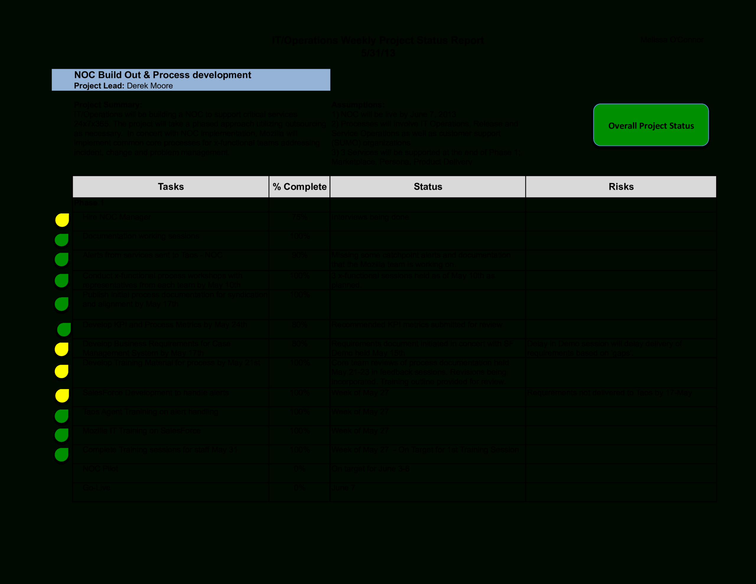 Weekly It Report | Templates At Allbusinesstemplates Pertaining To Noc Report Template