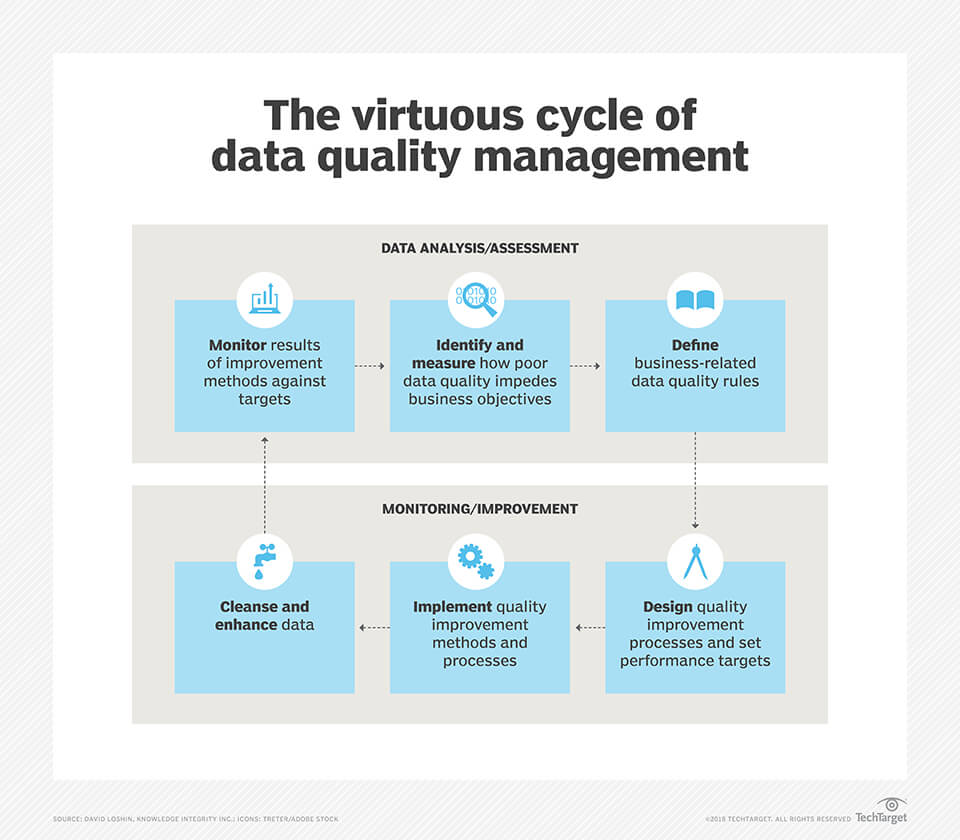 What Is Data Quality And Why Is It Important? Within Data Quality Assessment Report Template