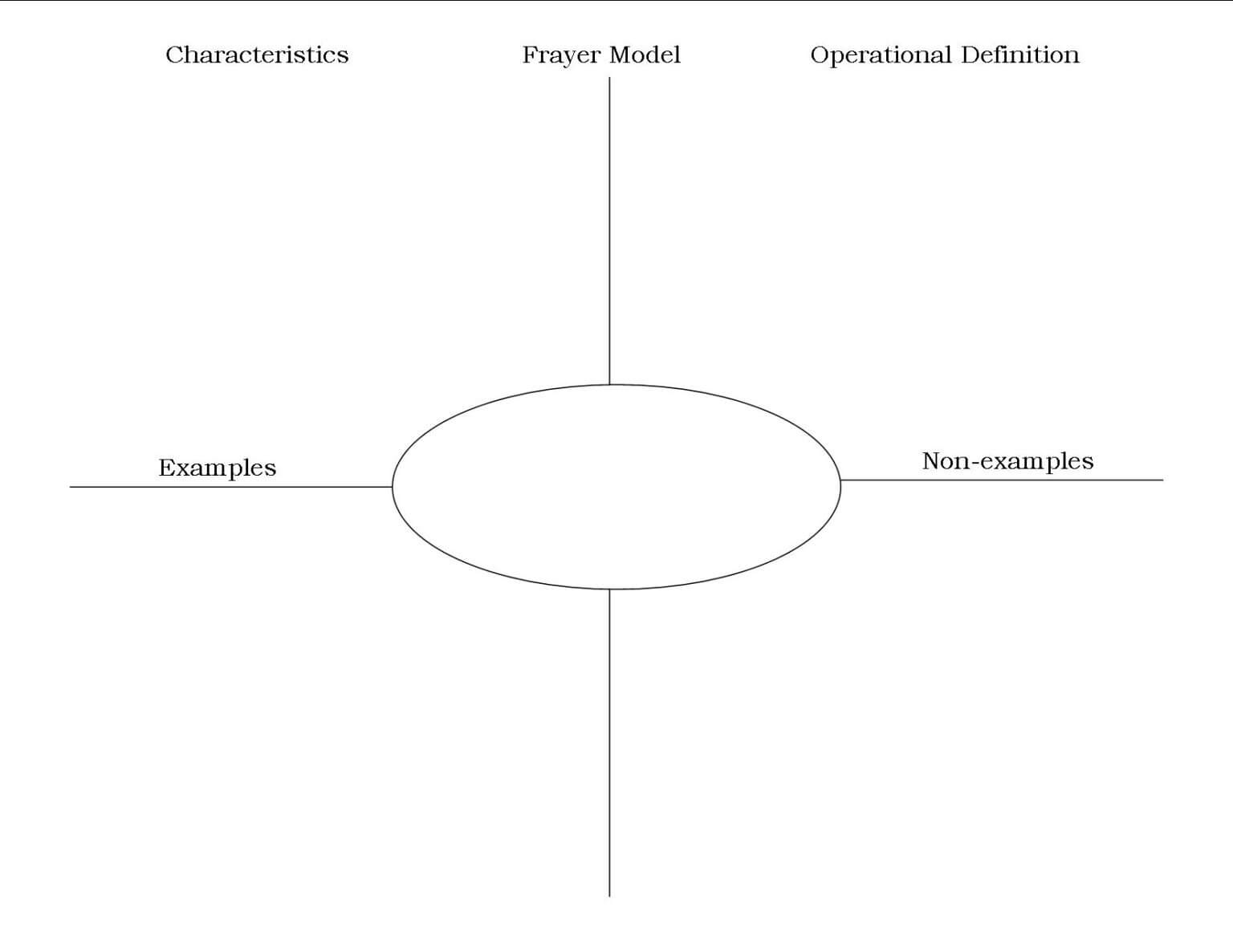 What Is Frayer Model Colona rsd7 In Blank Frayer Model Template 